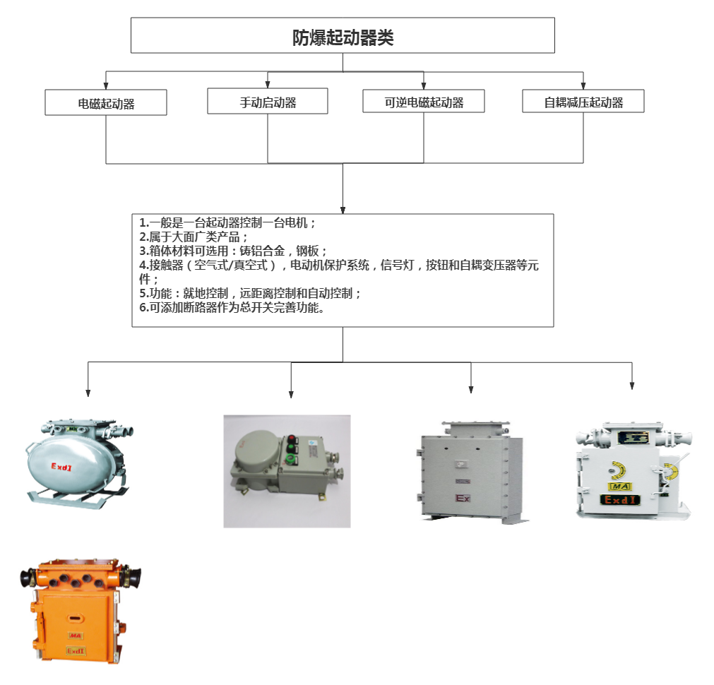 防爆起動(dòng)器的分類(lèi)